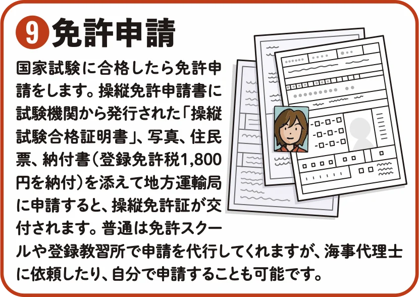 免許申請イメージ