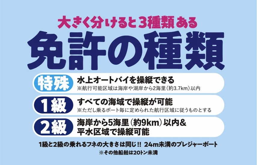 ボート免許の種類は3種類