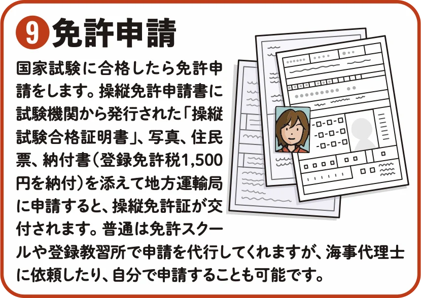 免許申請のイメージ
